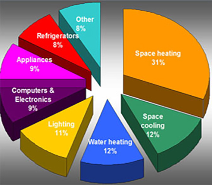 piechart - Building Infrared